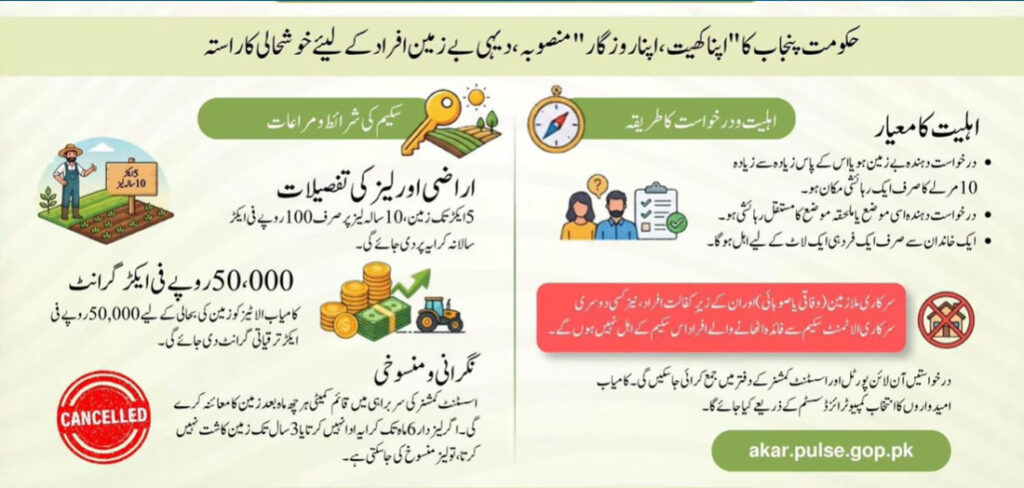 Apna Khet Rozgar Scheme 2026 apply online Punjab free land scheme 3 to 5 acres registration process