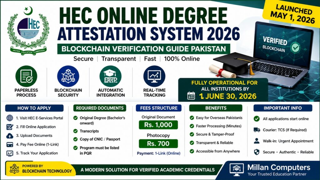HEC Online Degree Attestation System 2026 blockchain based digital verification portal in Pakistan