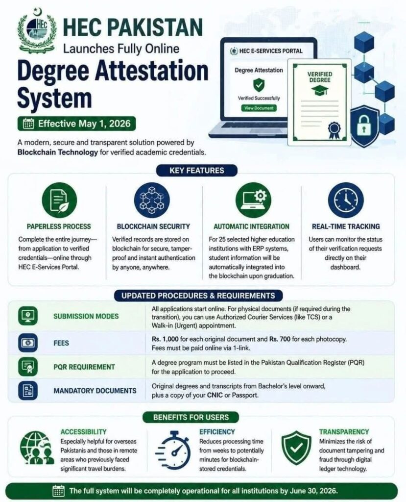 HEC Online Degree Attestation System 2026 blockchain based digital verification portal in Pakistan