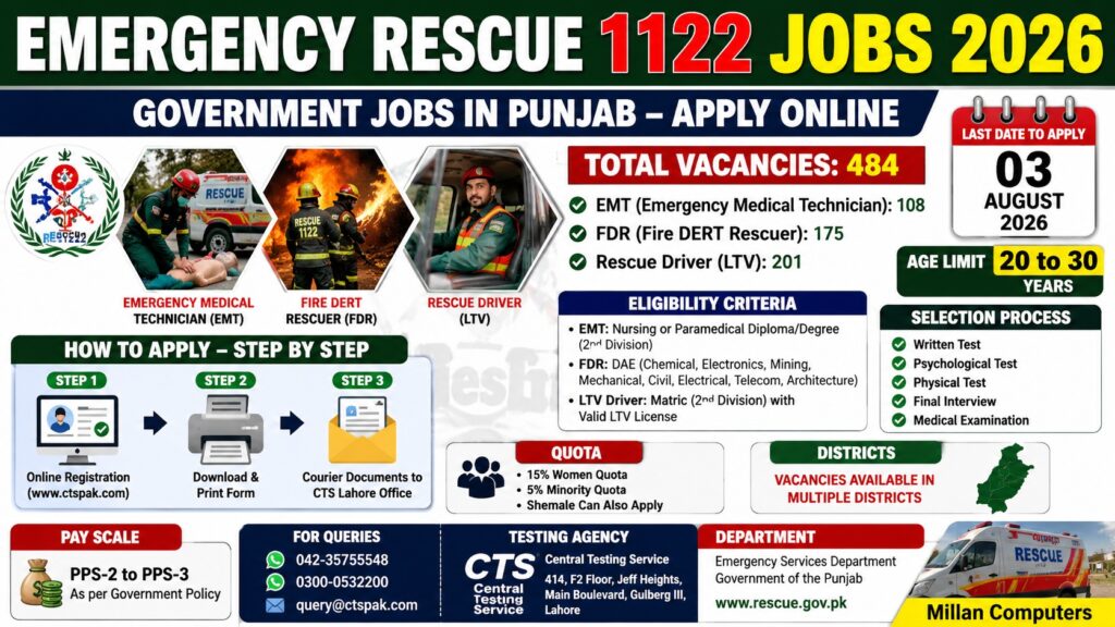 Emergency Rescue 1122 Jobs 2026 official recruitment advertisement showing eligibility and online application process on CTS portal.