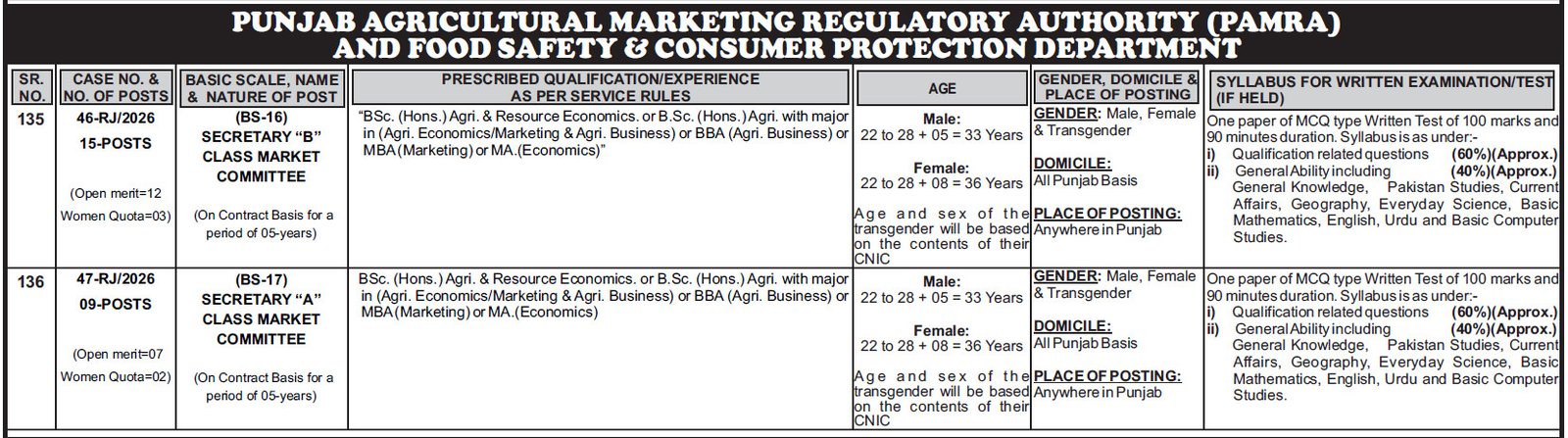 PPSC Secretary Market Committee PAMRA jobs official advertisement for 24 BS-16 and BS-17 posts