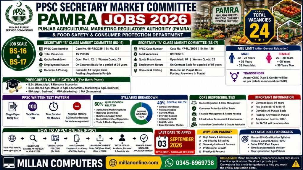 PPSC Secretary Market Committee PAMRA jobs official advertisement for 24 BS-16 and BS-17 posts
