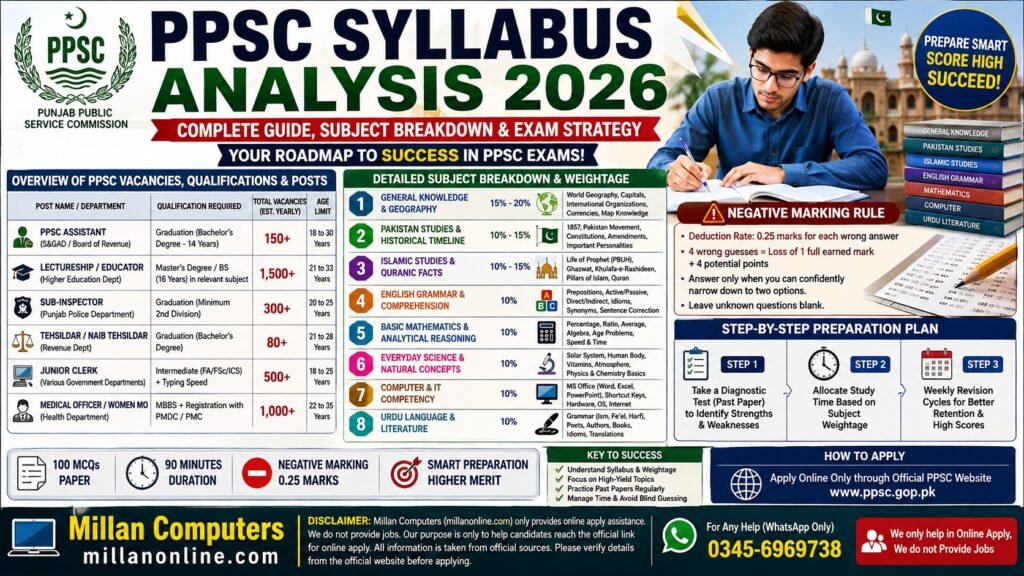 PPSC Syllabus Analysis 2026 graph highlighting subject weightage and exam topics